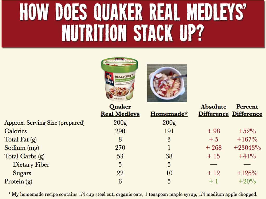 Quaker Real Medleys Nutrition Comparison Vs. Homemade Oatmeal