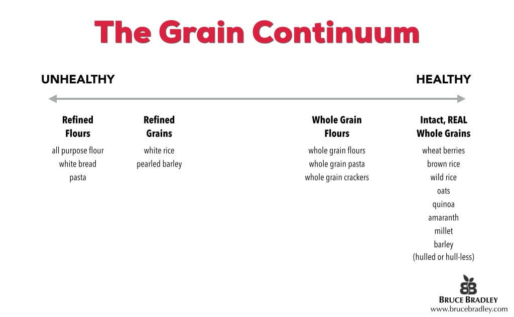 The Health Continuum Of Grains